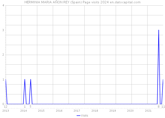 HERMINIA MARIA AÑON REY (Spain) Page visits 2024 