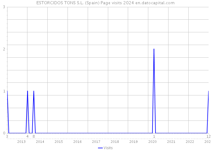 ESTORCIDOS TONS S.L. (Spain) Page visits 2024 
