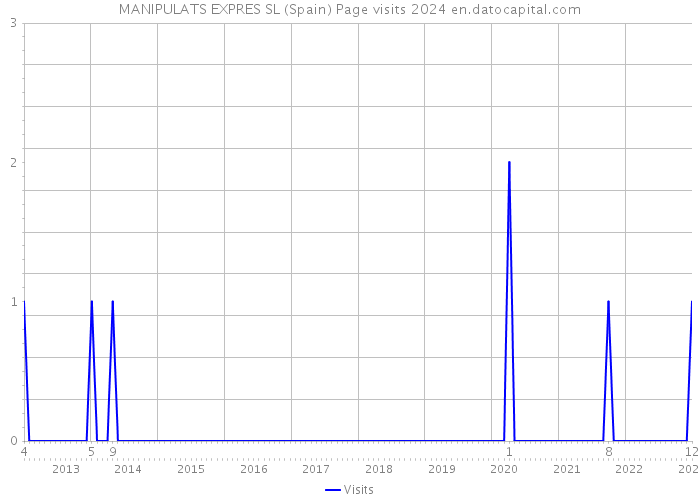 MANIPULATS EXPRES SL (Spain) Page visits 2024 