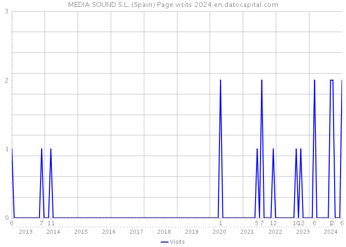 MEDIA SOUND S.L. (Spain) Page visits 2024 