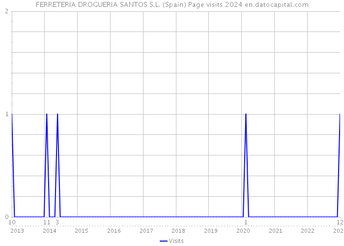 FERRETERIA DROGUERIA SANTOS S.L. (Spain) Page visits 2024 