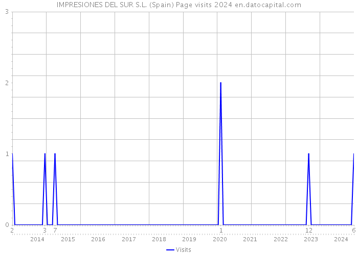 IMPRESIONES DEL SUR S.L. (Spain) Page visits 2024 