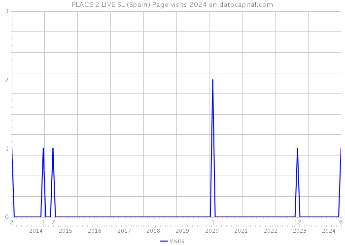 PLACE 2 LIVE SL (Spain) Page visits 2024 