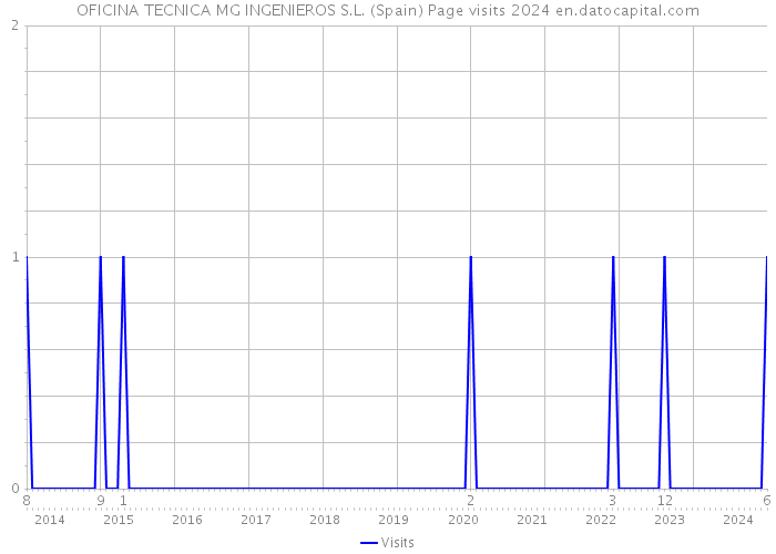 OFICINA TECNICA MG INGENIEROS S.L. (Spain) Page visits 2024 