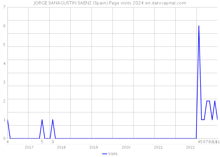 JORGE SANAGUSTIN SAENZ (Spain) Page visits 2024 
