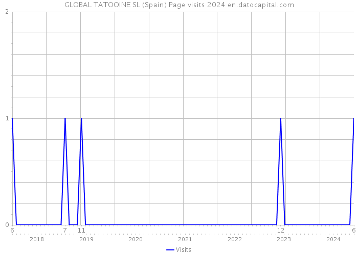 GLOBAL TATOOINE SL (Spain) Page visits 2024 