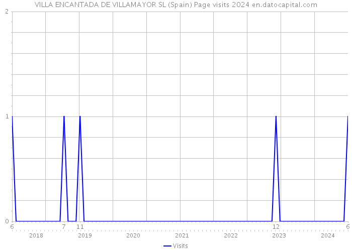 VILLA ENCANTADA DE VILLAMAYOR SL (Spain) Page visits 2024 
