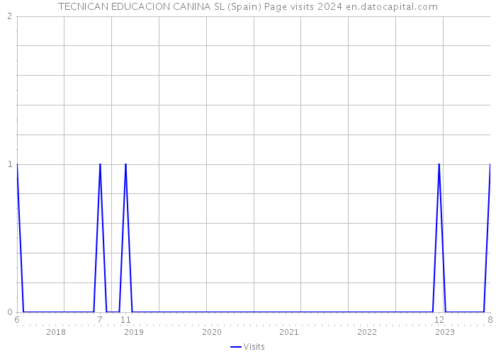 TECNICAN EDUCACION CANINA SL (Spain) Page visits 2024 