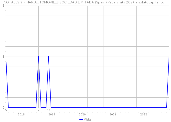 NOHALES Y PINAR AUTOMOVILES SOCIEDAD LIMITADA (Spain) Page visits 2024 