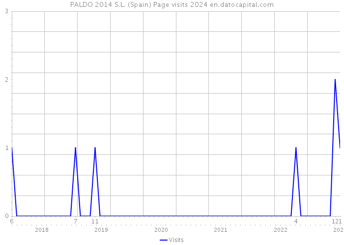 PALDO 2014 S.L. (Spain) Page visits 2024 