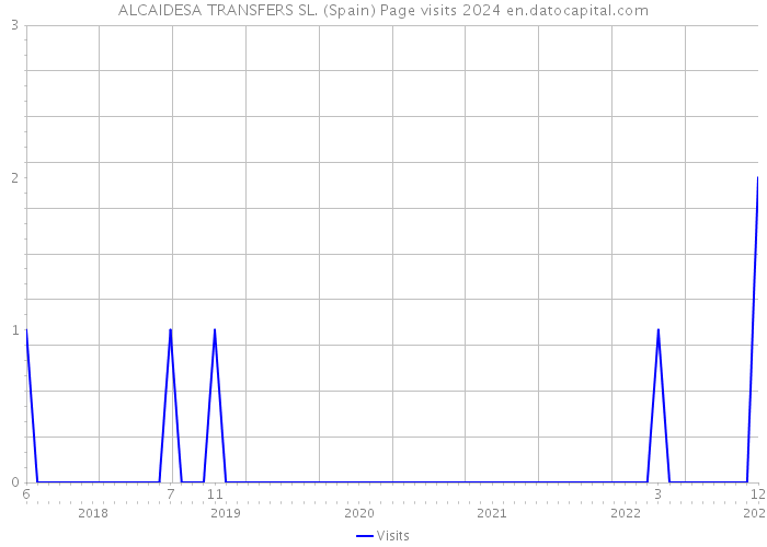 ALCAIDESA TRANSFERS SL. (Spain) Page visits 2024 