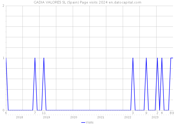 GADIA VALORES SL (Spain) Page visits 2024 