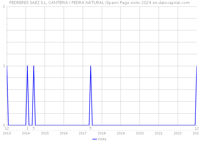 PEDRERES SAEZ S.L. CANTERIA I PEDRA NATURAL (Spain) Page visits 2024 