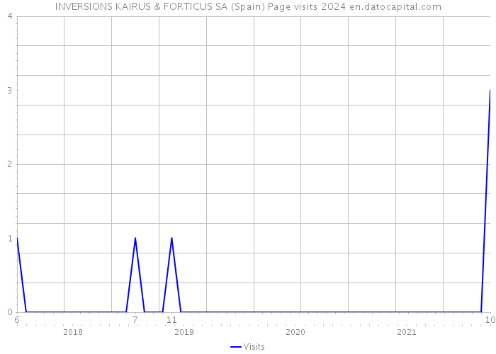 INVERSIONS KAIRUS & FORTICUS SA (Spain) Page visits 2024 