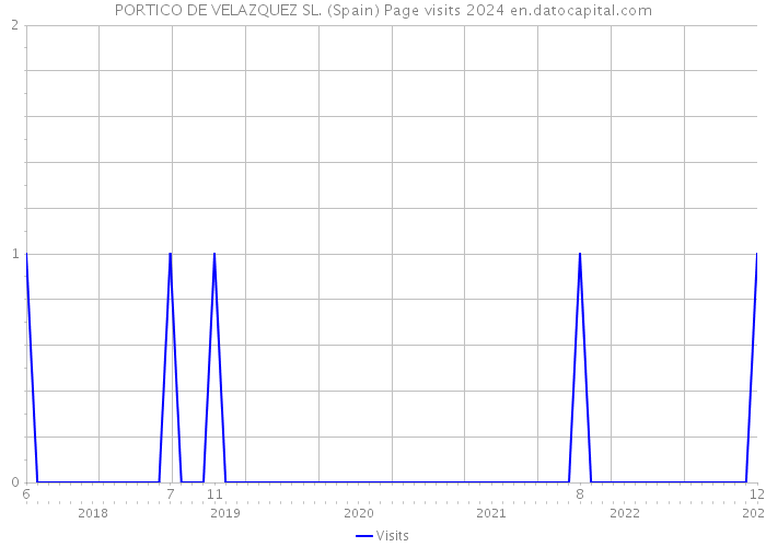 PORTICO DE VELAZQUEZ SL. (Spain) Page visits 2024 