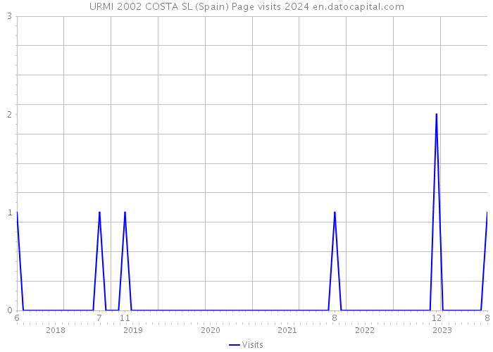 URMI 2002 COSTA SL (Spain) Page visits 2024 