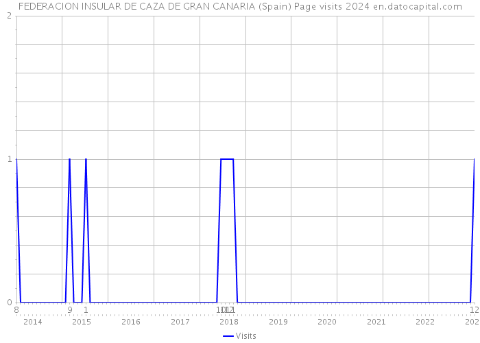 FEDERACION INSULAR DE CAZA DE GRAN CANARIA (Spain) Page visits 2024 
