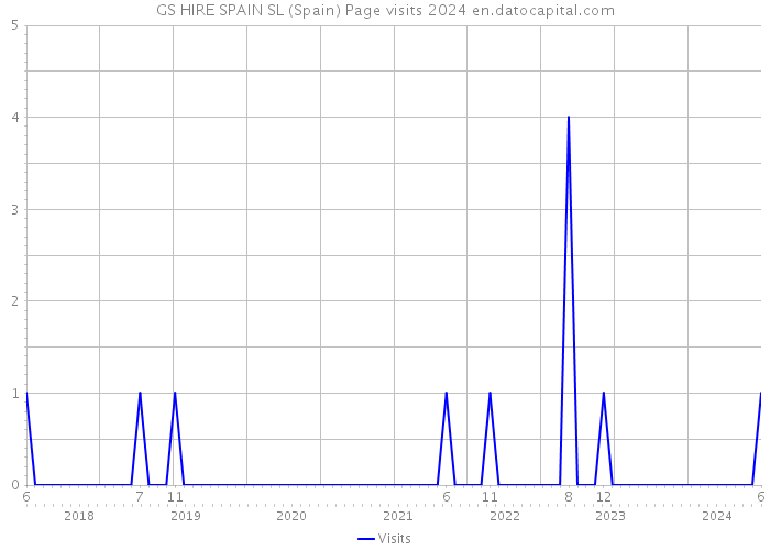 GS HIRE SPAIN SL (Spain) Page visits 2024 