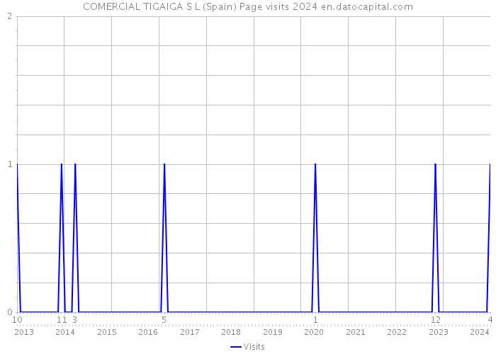 COMERCIAL TIGAIGA S L (Spain) Page visits 2024 