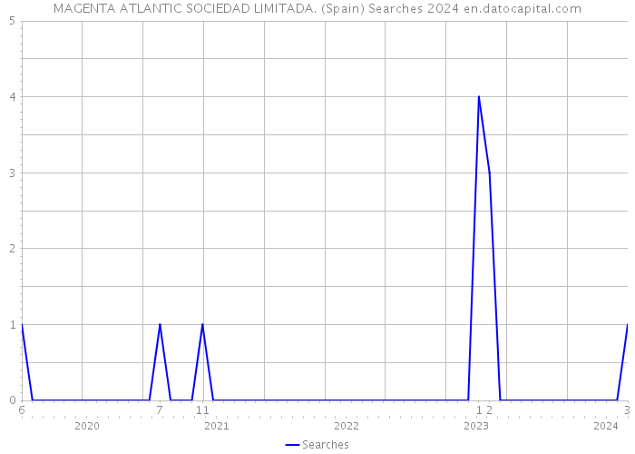 MAGENTA ATLANTIC SOCIEDAD LIMITADA. (Spain) Searches 2024 