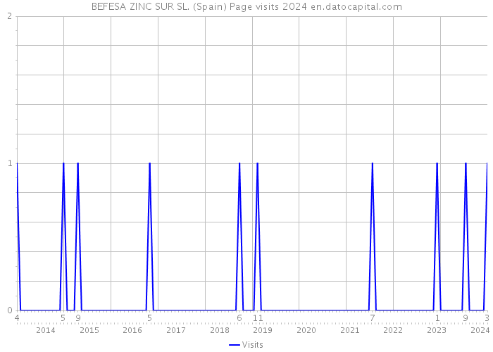 BEFESA ZINC SUR SL. (Spain) Page visits 2024 