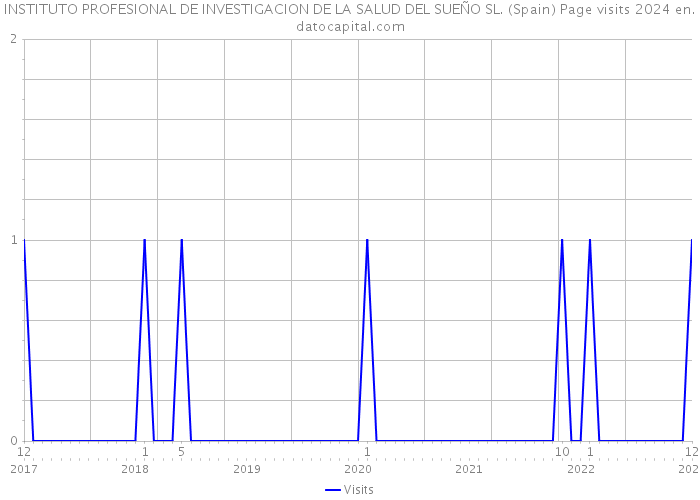 INSTITUTO PROFESIONAL DE INVESTIGACION DE LA SALUD DEL SUEÑO SL. (Spain) Page visits 2024 