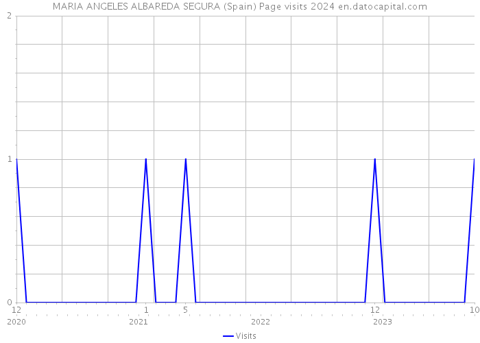 MARIA ANGELES ALBAREDA SEGURA (Spain) Page visits 2024 