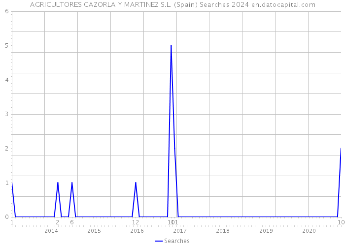 AGRICULTORES CAZORLA Y MARTINEZ S.L. (Spain) Searches 2024 