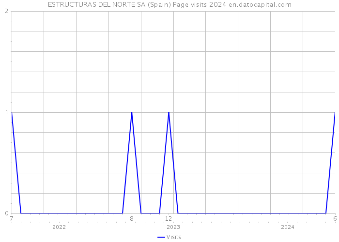 ESTRUCTURAS DEL NORTE SA (Spain) Page visits 2024 