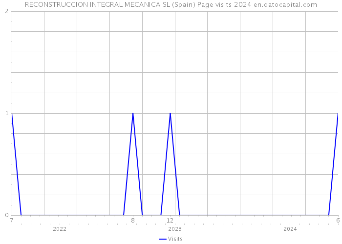 RECONSTRUCCION INTEGRAL MECANICA SL (Spain) Page visits 2024 