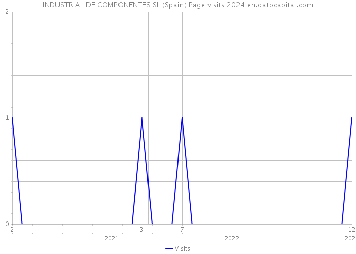 INDUSTRIAL DE COMPONENTES SL (Spain) Page visits 2024 