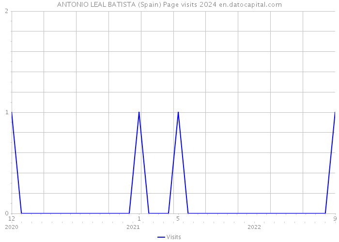 ANTONIO LEAL BATISTA (Spain) Page visits 2024 