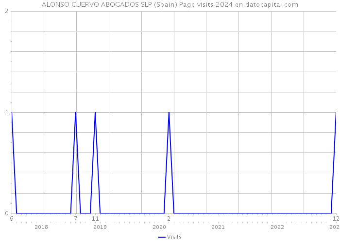 ALONSO CUERVO ABOGADOS SLP (Spain) Page visits 2024 