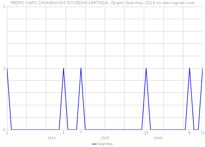 PEDRO CAPO CASASNOVAS SOCIEDAD LIMITADA. (Spain) Searches 2024 