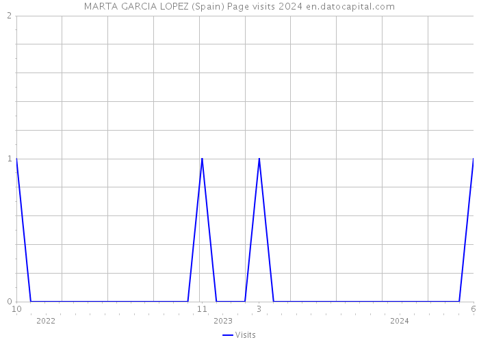 MARTA GARCIA LOPEZ (Spain) Page visits 2024 