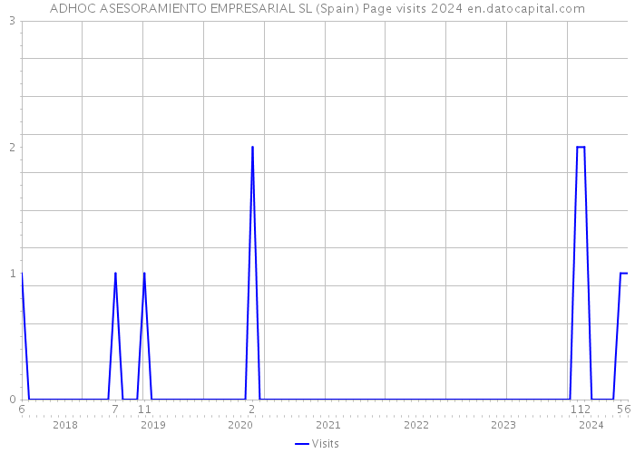 ADHOC ASESORAMIENTO EMPRESARIAL SL (Spain) Page visits 2024 