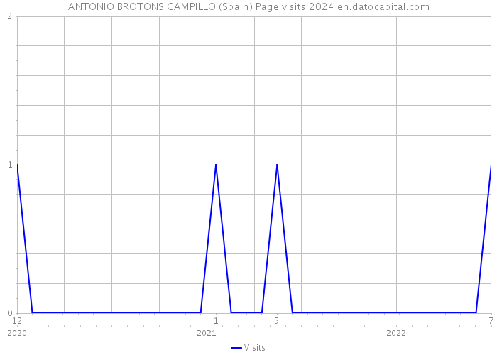 ANTONIO BROTONS CAMPILLO (Spain) Page visits 2024 
