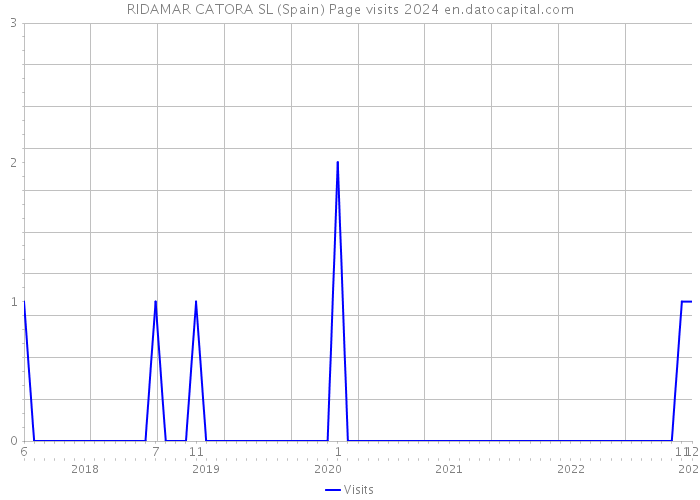 RIDAMAR CATORA SL (Spain) Page visits 2024 