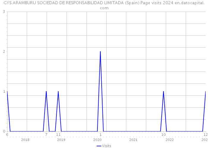 GYS ARAMBURU SOCIEDAD DE RESPONSABILIDAD LIMITADA (Spain) Page visits 2024 