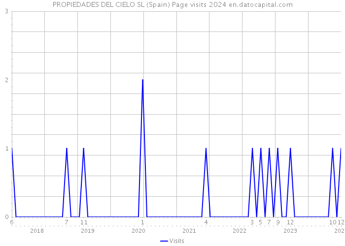 PROPIEDADES DEL CIELO SL (Spain) Page visits 2024 