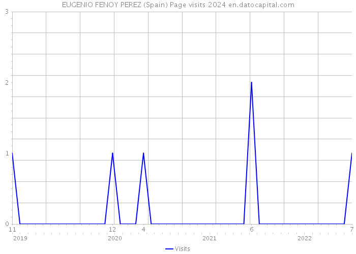 EUGENIO FENOY PEREZ (Spain) Page visits 2024 