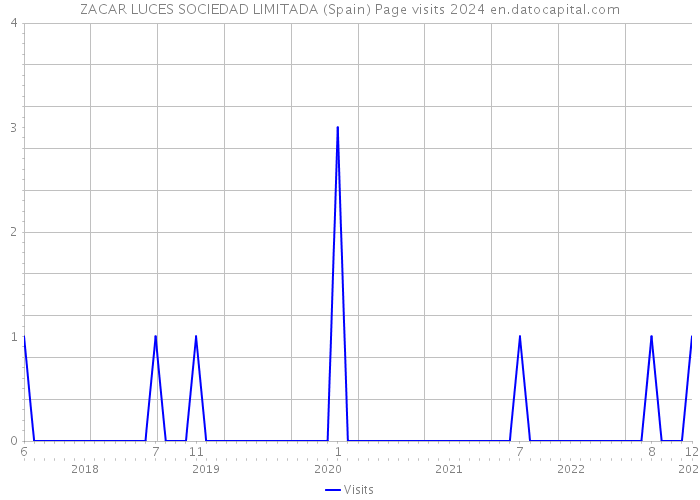 ZACAR LUCES SOCIEDAD LIMITADA (Spain) Page visits 2024 