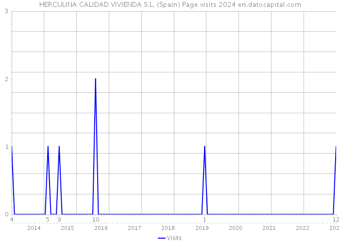 HERCULINA CALIDAD VIVIENDA S.L. (Spain) Page visits 2024 