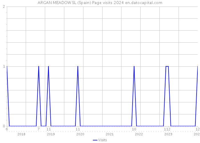 ARGAN MEADOW SL (Spain) Page visits 2024 