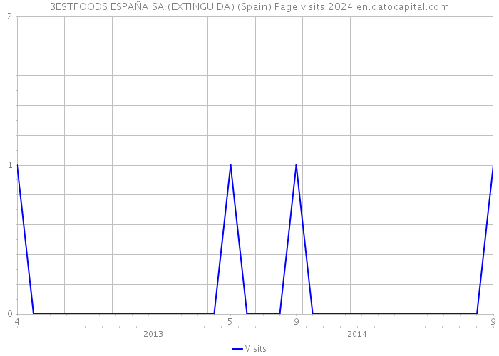 BESTFOODS ESPAÑA SA (EXTINGUIDA) (Spain) Page visits 2024 