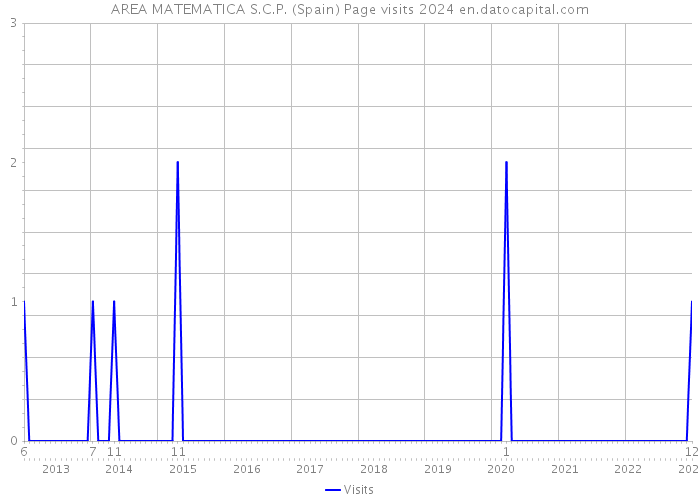 AREA MATEMATICA S.C.P. (Spain) Page visits 2024 