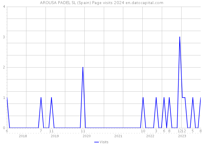 AROUSA PADEL SL (Spain) Page visits 2024 