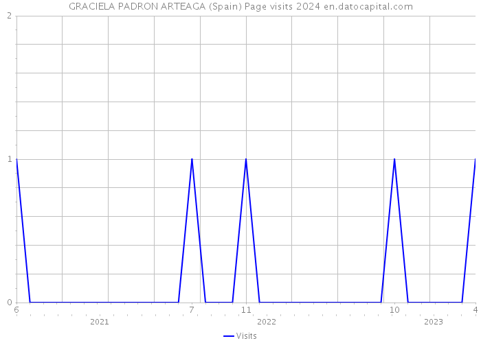 GRACIELA PADRON ARTEAGA (Spain) Page visits 2024 
