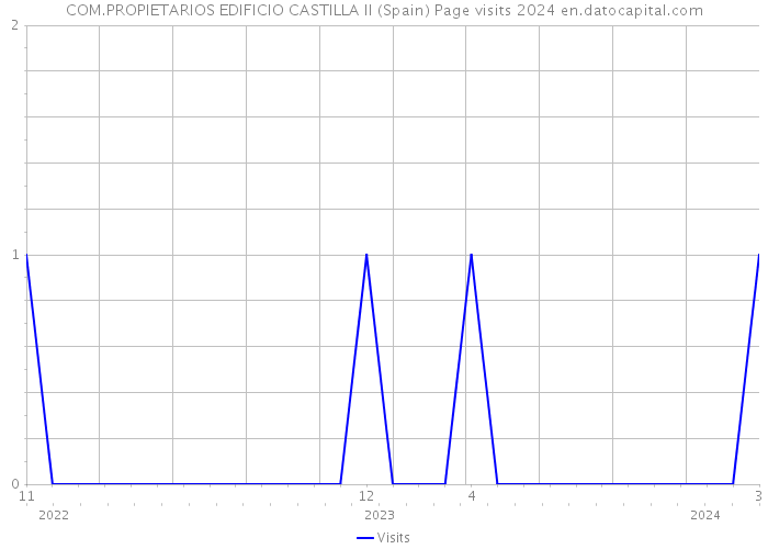 COM.PROPIETARIOS EDIFICIO CASTILLA II (Spain) Page visits 2024 