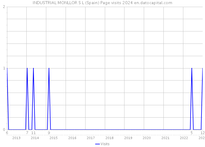 INDUSTRIAL MONLLOR S L (Spain) Page visits 2024 